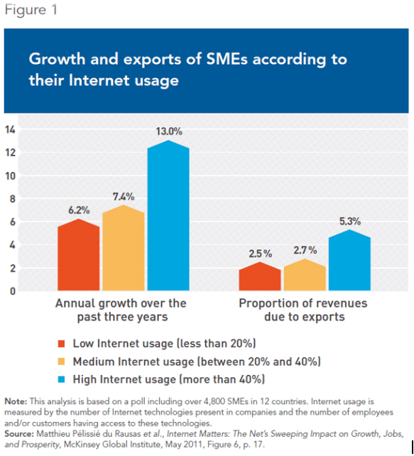 Growth and Exports Of SMEs